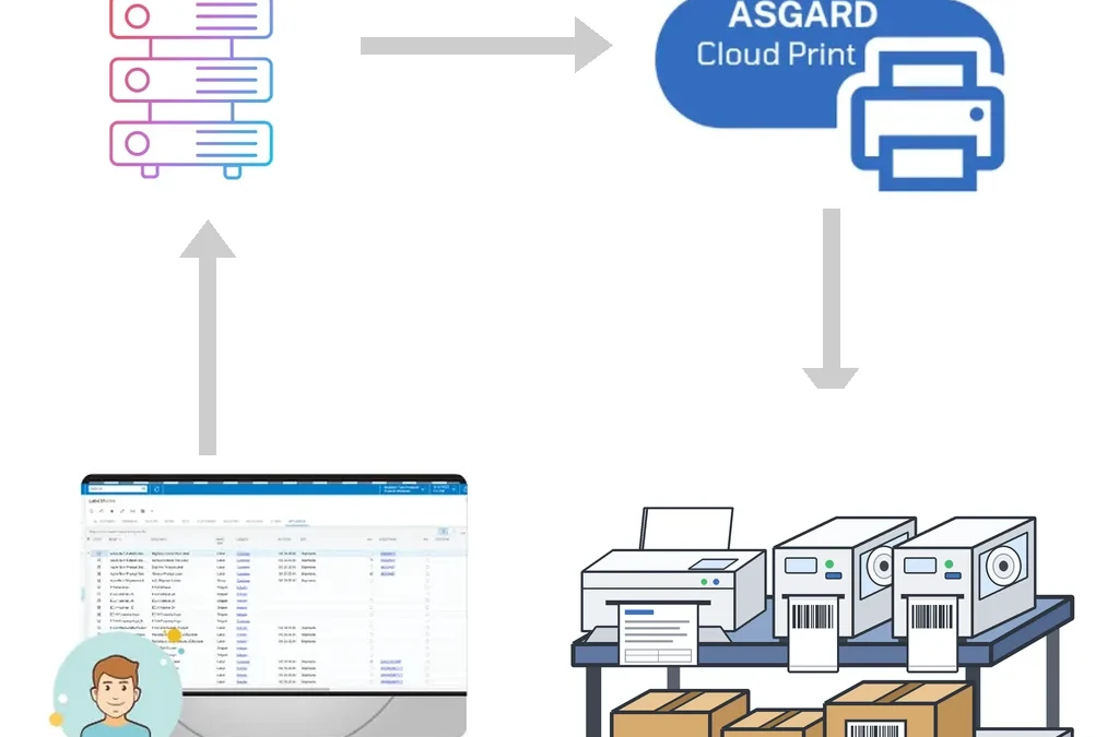 Acumatica Cloud Print: How Asgard Cloud Print Gets Labels to Any Printer