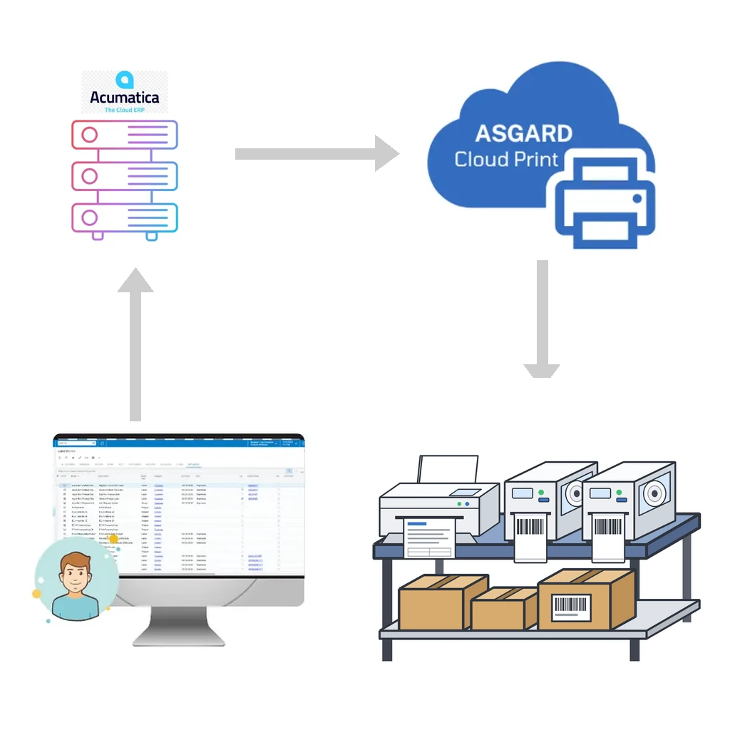 Acumatica Cloud Print: How Asgard Cloud Print Gets Labels to Any Printer